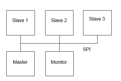 Example Configuration of SPI format